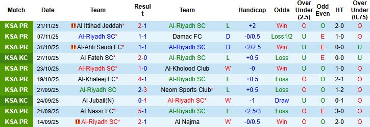 Nhận định Al-Riyadh vs Al-Ettifaq 00h30 ngày 26/12 - Ảnh 3