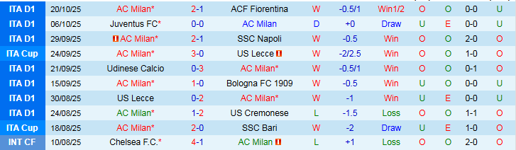Nhận định AC Milan vs Pisa 1h45 ngày 25/10: Ba điểm trong tầm tay - Ảnh 2
