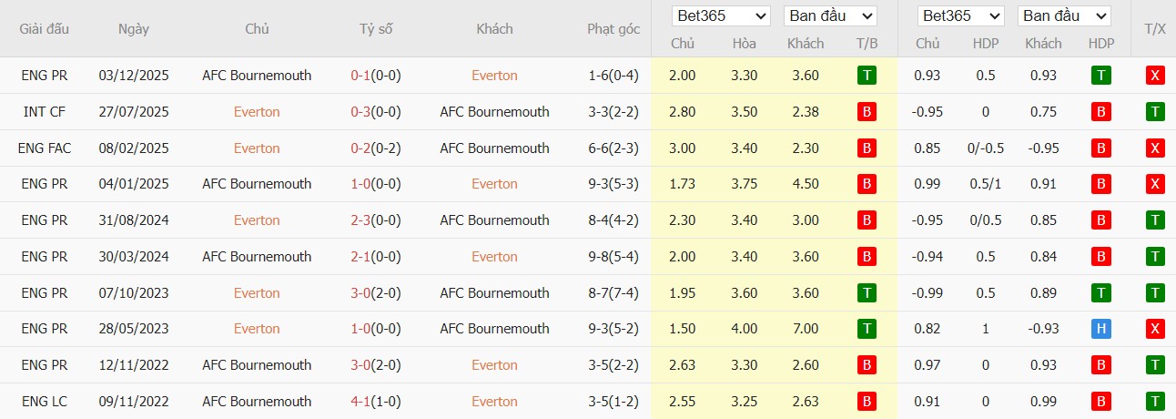 Nhật định phạt góc Everton vs Bournemouth, 2h30 ngày 11/02 - Ảnh 4