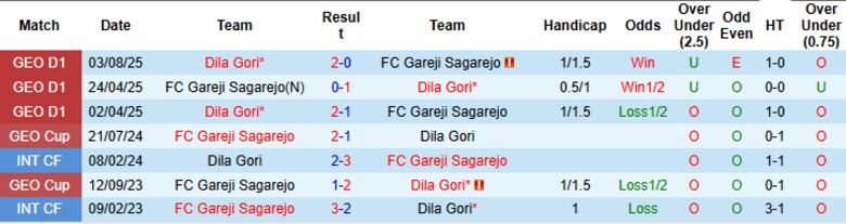 Nhận định Gareji Sagarejo vs Dila Gori, 22h00 ngày 17/10: Khó gây bất ngờ - Ảnh 2