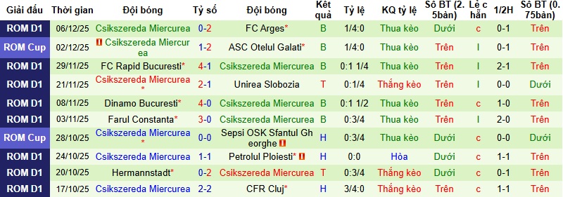 Nhận định CFR Cluj vs Csikszereda Miercurea Ciuc 1h30 ngày 13/12: Tận dụng thời cơ - Ảnh 4