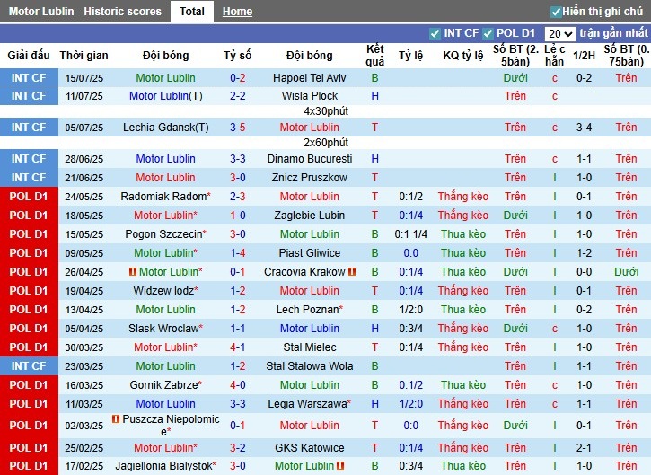 Nhận định Motor Lublin vs Arka Gdynia, 22h30 ngày 20/07: Chiến thắng quan trọng - Ảnh 3