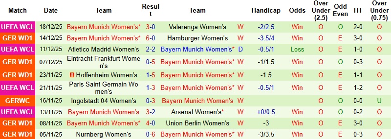 Nhận định Nữ Leverkusen vs Nữ Bayern Munich 0h00 ngày 23/12: Sức mạnh áp đảo - Ảnh 4