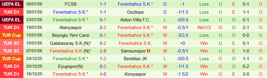 Nhận định Kocaelispor vs Fenerbahce, 00h00 ngày 3/2: Kẻ mạnh gặp khó - Ảnh 1