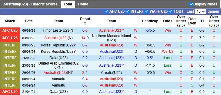 Nhận định, Soi kèo U23 Australia vs U23 Trung Quốc 18h35 ngày 9/9: Cuộc chiến đầu bảng - Ảnh 2