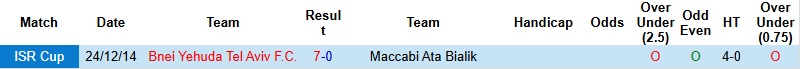 Nhận định Bnei Yehuda Tel Aviv vs Maccabi Ata Bialik 0h00 ngày 26/12: Chênh lệch khó san lấp - Ảnh 2