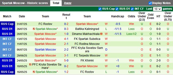 Nhận định, Soi kèo Akron Togliatti vs Spartak Moscow 17h30 ngày 3/8: Chủ nhà lép vế - Ảnh 3