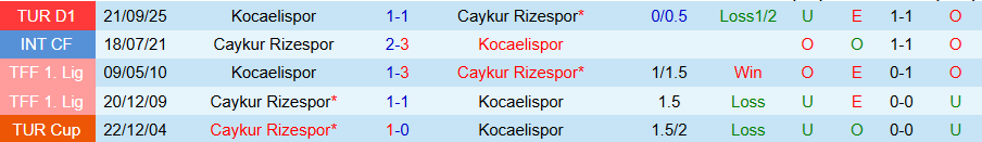 Nhận định Caykur Rizespor vs Kocaelispor, 00h00 ngày 21/2: Vị khách cứng đầu - Ảnh 3