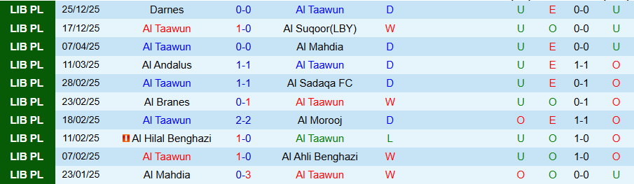 Nhận định Al Taawun vs Al Ahli Benghazi, 20h00 ngày 31/12: Khó kỳ vọng nhiều bàn - Ảnh 2