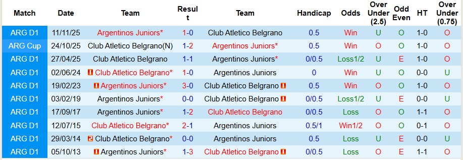 Nhận định Argentinos Juniors vs Club Atletico Belgrano 8h ngày 3/2: Không có bất ngờ - Ảnh 3