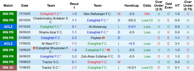 Nhận định Esteghlal vs Al-Wehdat, 23h00 ngày 22/10: Những người cùng khổ - Ảnh 2