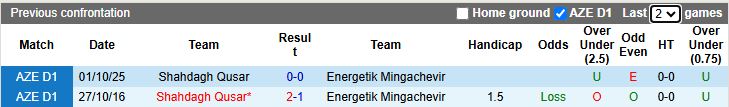 Nhận định Energetik Mingachevir vs Shahdagh Qusar 17h00 ngày 24/12: Chiến thắng đầu tiên - Ảnh 1