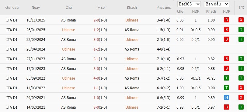 Nhật định phạt góc Udinese vs AS Roma, 2h45 ngày 03/02 - Ảnh 6