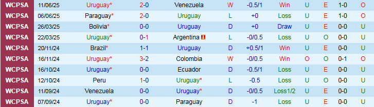 Nhận định Uruguay vs Peru 6h30 ngày 5/9: Điểm tựa sân nhà - Ảnh 2