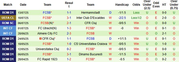 Nhận định Inter Club D'Escaldes vs FCSB 01h30 ngày 16/07: Chênh lệch đẳng cấp - Ảnh 2