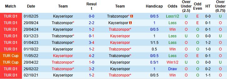 Nhận định Trabzonspor vs Kayserispor 00h00 ngày 04/10: Tin vào cửa dưới - Ảnh 4