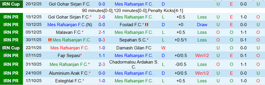 Nhận định Mes Rafsanjan vs Persepolis, 19h45 ngày 26/12: Cơ hội vươn lên - Ảnh 2