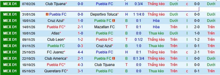 Nhận định Puebla vs Pumas UNAM 8h ngày 14/2: Điểm yếu thể lực - Ảnh 1