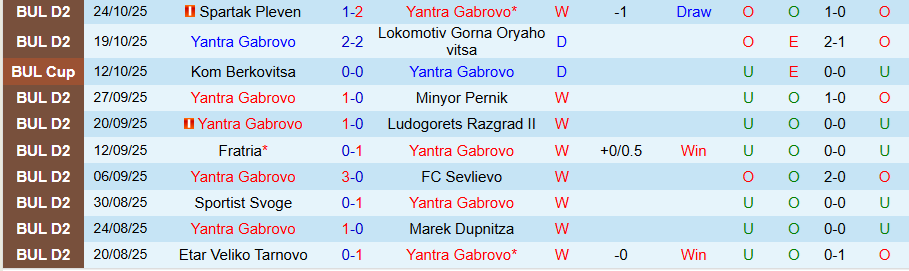 Nhận định Yantra Gabrovo vs CSKA 1948 Sofia, 21h30 ngày 30/10: Thực lực vượt trội - Ảnh 2