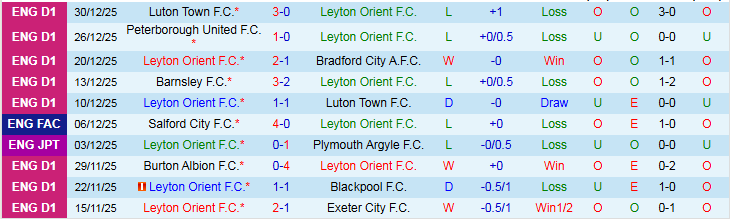 Nhận định Leyton Orient vs AFC Wimbledon 22h00 ngày 1/1: Chủ nhà hưởng niềm vui - Ảnh 2