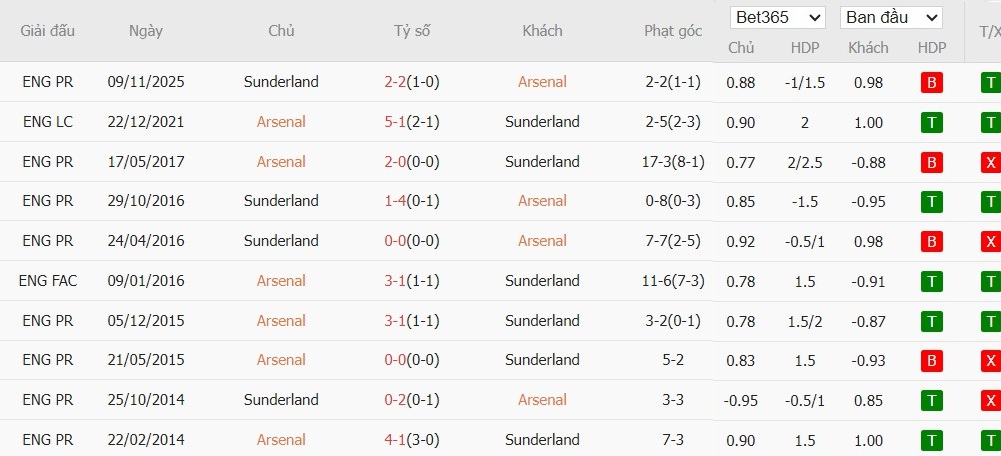 Nhật định phạt góc Arsenal vs Sunderland, 22h ngày 07/02 - Ảnh 4