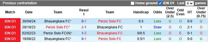 Nhận định, Soi kèo Bhayangkara vs Persis Solo 15h30 ngày 29/8: Tân binh gặp khó - Ảnh 1