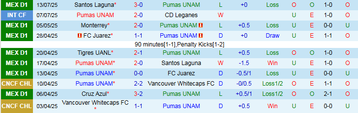 Nhận định Pumas UNAM vs C.F. Pachuca 1h00 ngày 21/7: Trắng tay rời sân khách - Ảnh 2