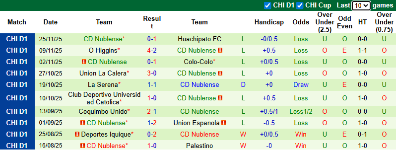 Nhận định Audax Italiano vs Nublense 6h ngày 2/12: Khách không có quà - Ảnh 2