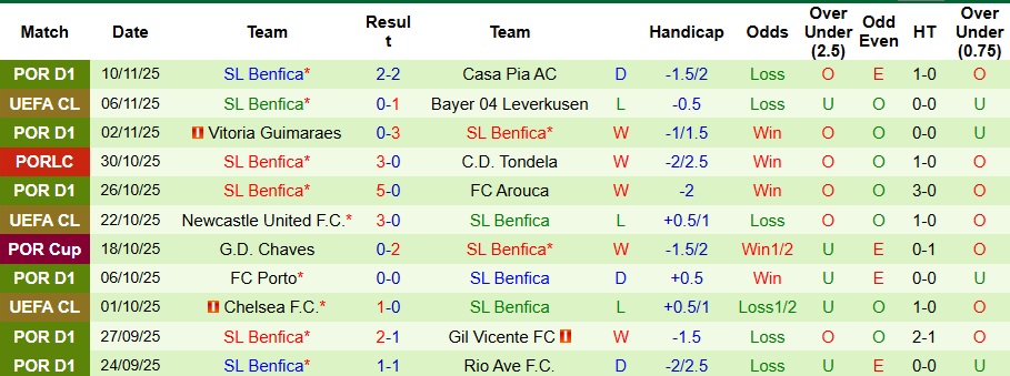 Nhận định Atletico Clube Purtugal vs Benfica 3h30 ngày 22/11: Đẳng cấp khác biệt - Ảnh 2