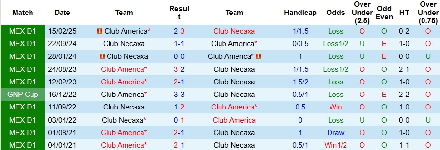 Nhận định, Soi kèo Club Necaxa vs Club America 10h05 ngày 27/7: Đối đầu kịch tính - Ảnh 3