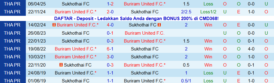 Nhận định Sukhothai vs Buriram United, 18h00 ngày 24/12: Không có bất ngờ - Ảnh 3