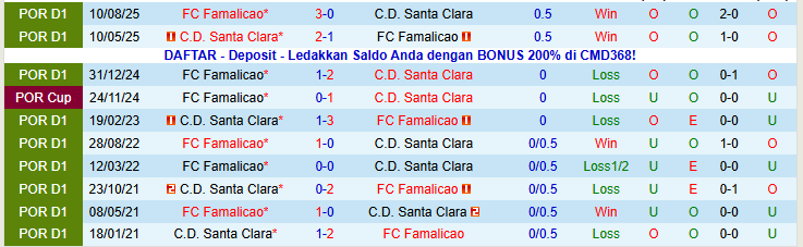 Nhận định Santa Clara vs Famalicao 22h30 ngày 18/1: Chuyến đi khó khăn - Ảnh 4