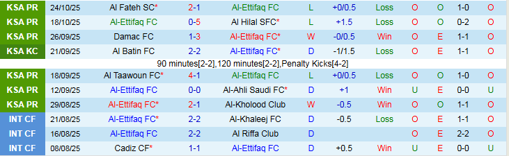 Nhận định Al-Ettifaq vs Al-Hazem 0h30 ngày 1/11: Niềm vui cho chủ nhà - Ảnh 2