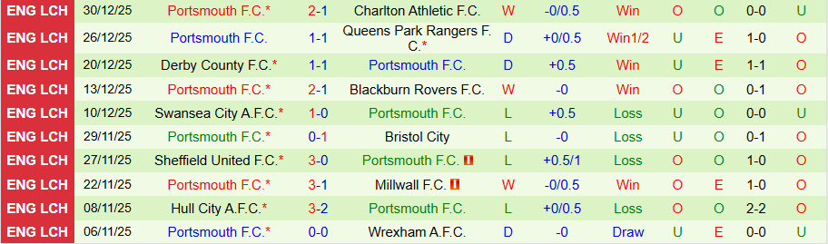 Nhận định Bristol City vs Portsmouth, 22h00 ngày 1/1: Niềm vui ở lại - Ảnh 1