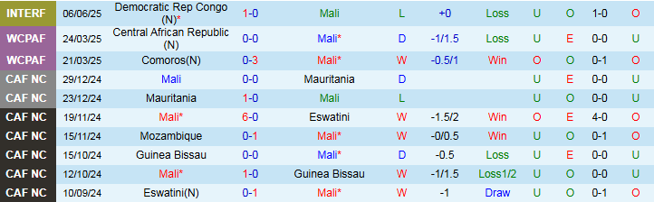 Nhận định Mali vs Comoros 2h00 ngày 5/9: Chủ nhà khó thua - Ảnh 2