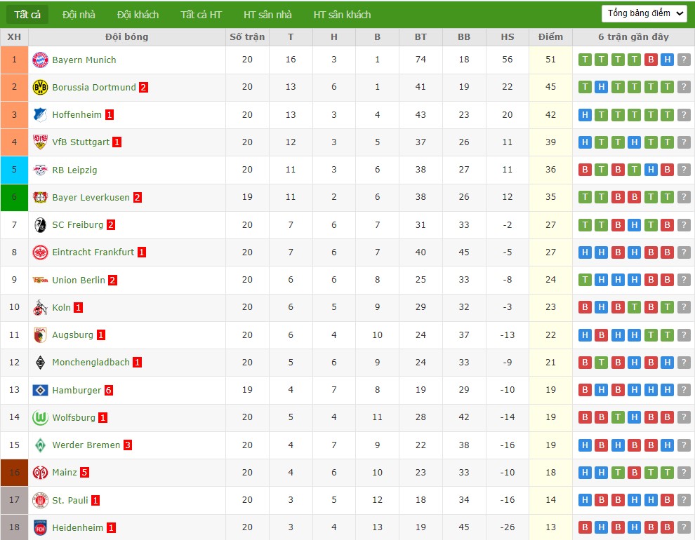 Nhật định phạt góc Union Berlin vs Frankfurt, 2h30 ngày 07/02 - Ảnh 5