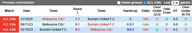 Nhận định Melbourne City vs Buriram United 14h45 ngày 3/3: Hòa là thành công - Ảnh 1