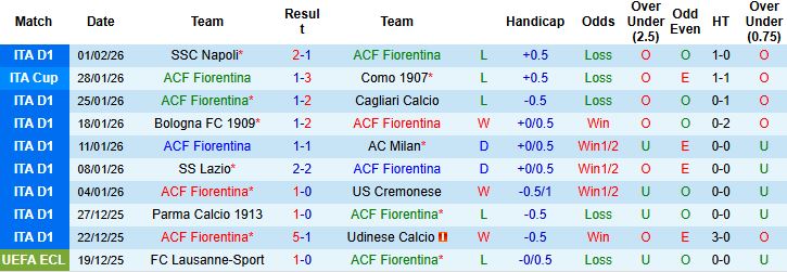 Nhận định Fiorentina vs Torino 02h45 ngày 08/02: Chặn đà khủng hoảng - Ảnh 3