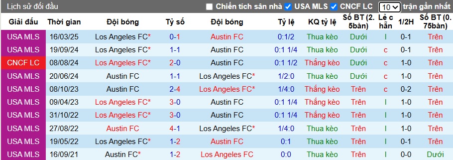 Nhận định Austin vs Los Angeles FC 6h ngày 13/10: Ca khúc khải hoàn - Ảnh 3