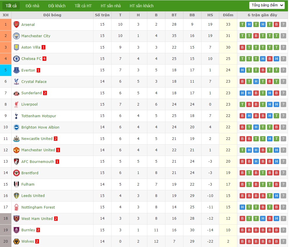 Nhật định phạt góc Fulham vs Crystal Palace, 23h30 ngày 07/12 - Ảnh 6