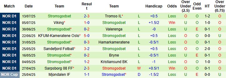 Nhận định, Soi kèo Molde FK vs Stromsgodset 21h00 ngày 19/07: Chênh lệch đẳng cấp - Ảnh 2