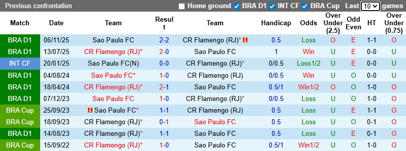 Nhận định Sao Paulo vs Flamengo 7h30 ngày 29/1: Cả làng cùng vui - Ảnh 3