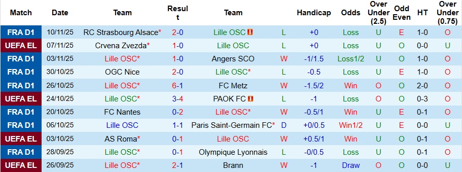 Nhận định Lille vs Paris FC 2h45 ngày 24/11: Ngã ngựa trên sân nhà - Ảnh 1