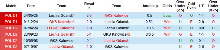 Nhận định, Soi kèo Lechia Gdansk vs GKS Katowice 23h00 ngày 12/09: Tin vào chủ nhà - Ảnh 4