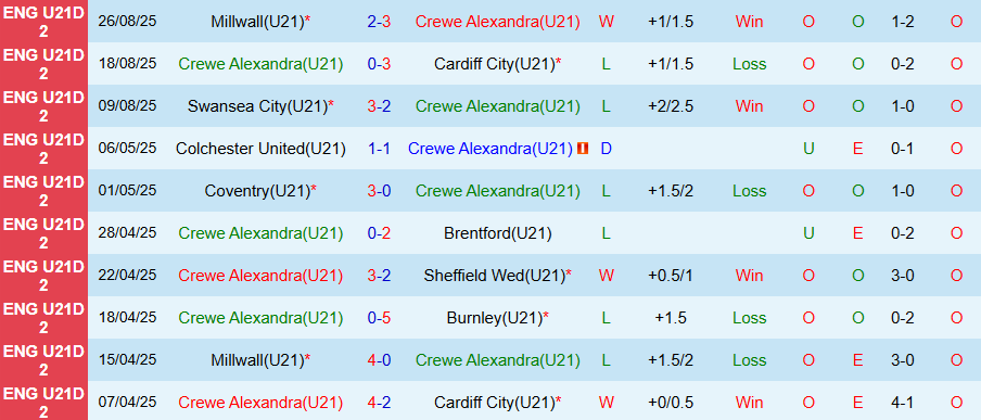 Nhận định U21 Crewe Alexandra vs U21 Watford, 19h00 ngày 1/9: Niềm vui đất khách - Ảnh 2