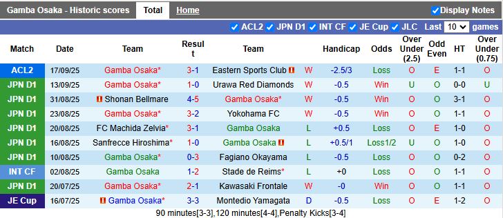 Nhận định Gamba Osaka vs Yokohama F. Marinos 17h00 ngày 23/9: Chủ nhà thăng hoa - Ảnh 2
