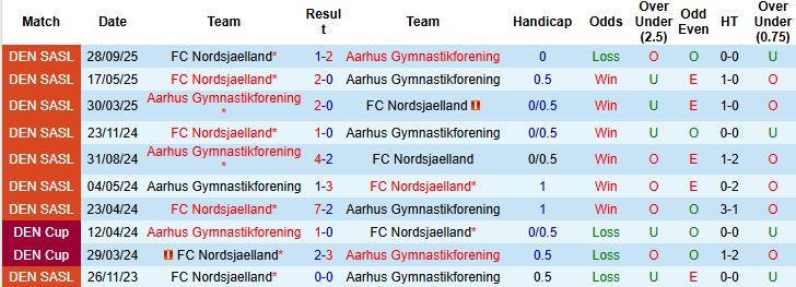 Nhận định Aarhus vs Nordsjaelland 00h00 ngày 25/10: Tiếp đà hưng phấn - Ảnh 4