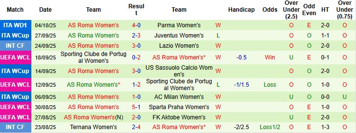 Nhận định Nữ Real Madrid vs Nữ Roma 23h45 ngày 08/10: Tin vào cửa dưới - Ảnh 2