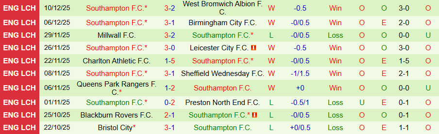 Nhận định Norwich City vs Southampton, 19h30 ngày 13/12: Cửa trên sáng nước - Ảnh 1