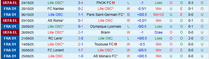 Nhận định Lille vs Metz 21h00 ngày 26/10: Đối thủ ưa thích - Ảnh 2